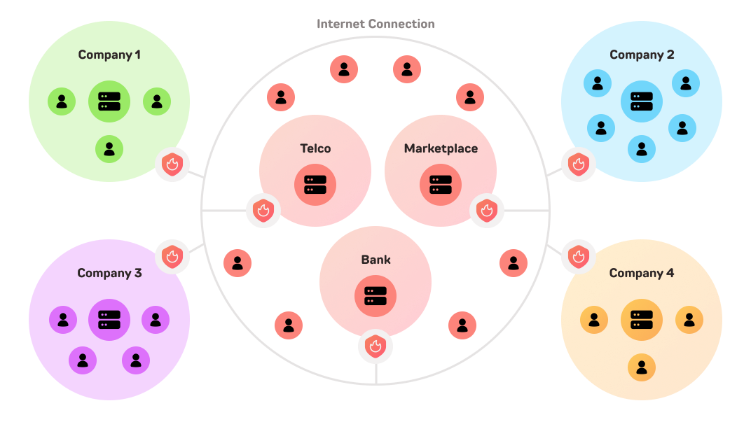 Federated Messenger Servers – the Way to Scale